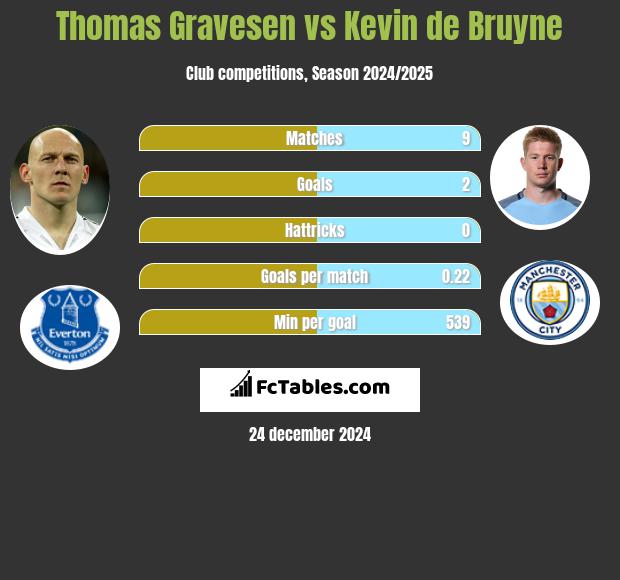 Thomas Gravesen vs Kevin de Bruyne h2h player stats