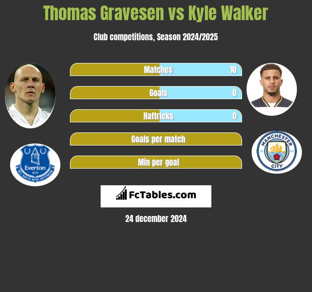 Thomas Gravesen vs Kyle Walker h2h player stats