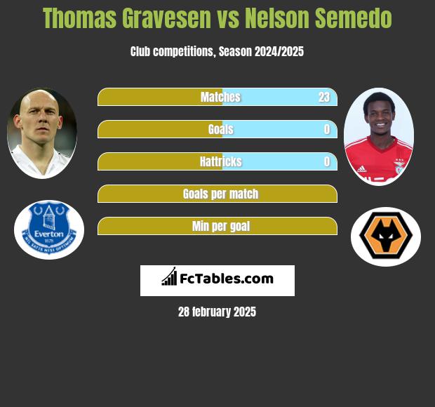 Thomas Gravesen vs Nelson Semedo h2h player stats