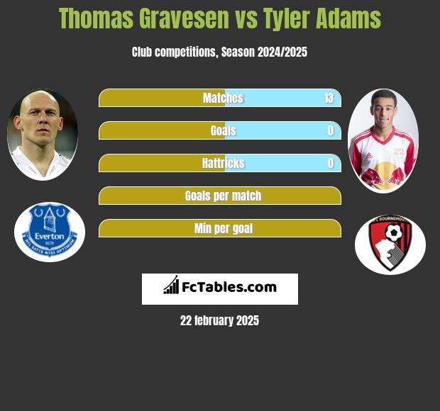 Thomas Gravesen vs Tyler Adams h2h player stats