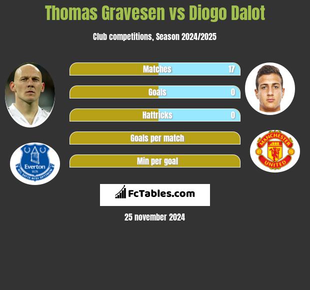 Thomas Gravesen vs Diogo Dalot h2h player stats