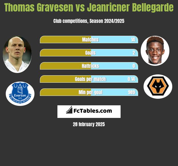 Thomas Gravesen vs Jeanricner Bellegarde h2h player stats