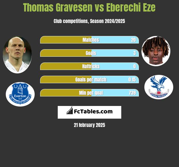 Thomas Gravesen vs Eberechi Eze h2h player stats