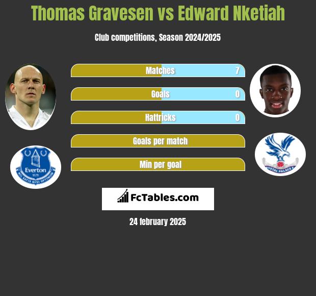 Thomas Gravesen vs Edward Nketiah h2h player stats