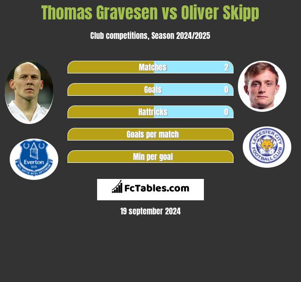 Thomas Gravesen vs Oliver Skipp h2h player stats