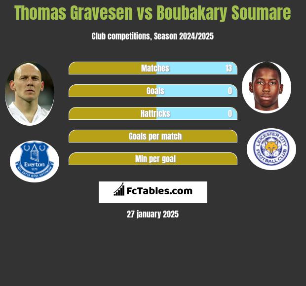 Thomas Gravesen vs Boubakary Soumare h2h player stats