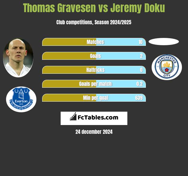 Thomas Gravesen vs Jeremy Doku h2h player stats