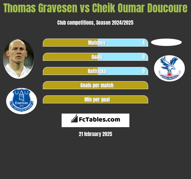 Thomas Gravesen vs Cheik Oumar Doucoure h2h player stats