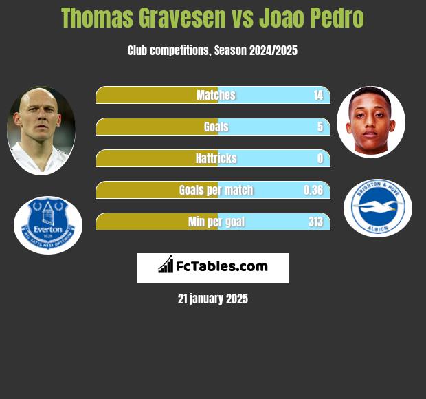 Thomas Gravesen vs Joao Pedro h2h player stats