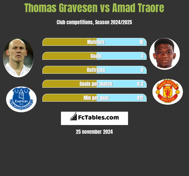 Thomas Gravesen vs Amad Traore h2h player stats