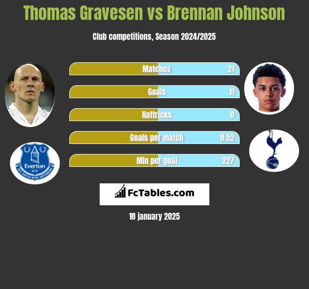 Thomas Gravesen vs Brennan Johnson h2h player stats