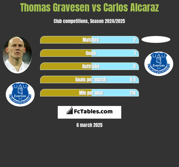 Thomas Gravesen vs Carlos Alcaraz h2h player stats