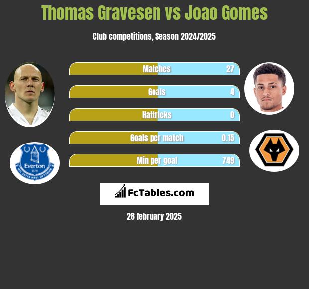 Thomas Gravesen vs Joao Gomes h2h player stats