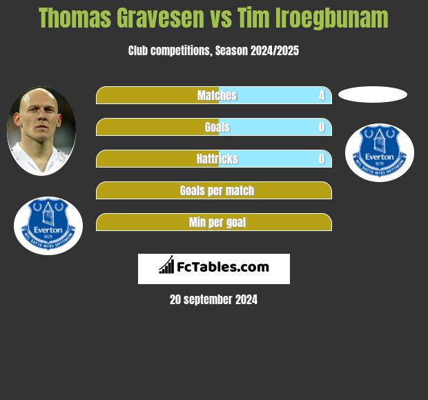 Thomas Gravesen vs Tim Iroegbunam h2h player stats