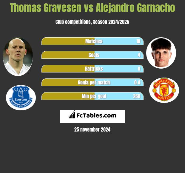 Thomas Gravesen vs Alejandro Garnacho h2h player stats