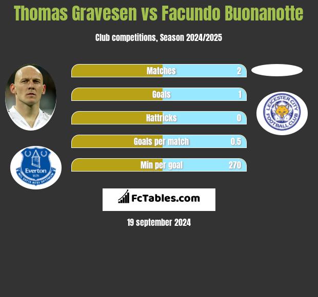 Thomas Gravesen vs Facundo Buonanotte h2h player stats