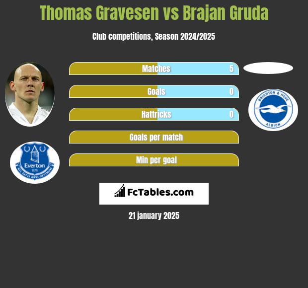 Thomas Gravesen vs Brajan Gruda h2h player stats