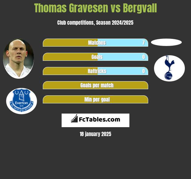 Thomas Gravesen vs Bergvall h2h player stats