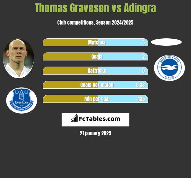 Thomas Gravesen vs Adingra h2h player stats