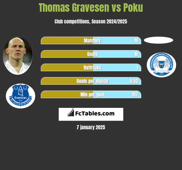 Thomas Gravesen vs Poku h2h player stats