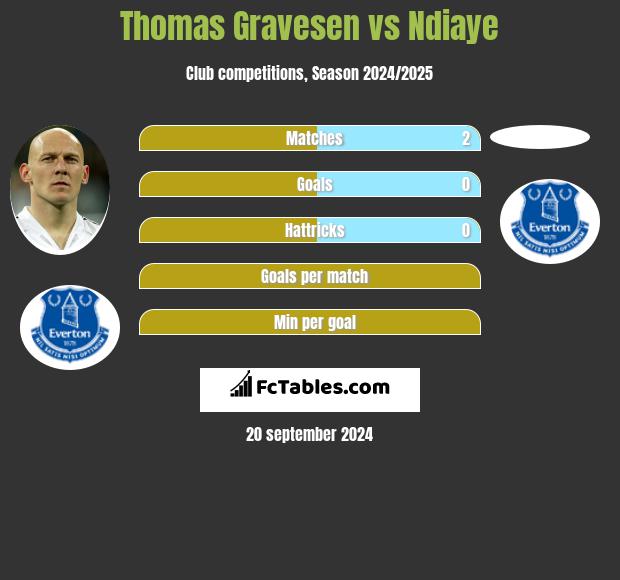 Thomas Gravesen vs Ndiaye h2h player stats