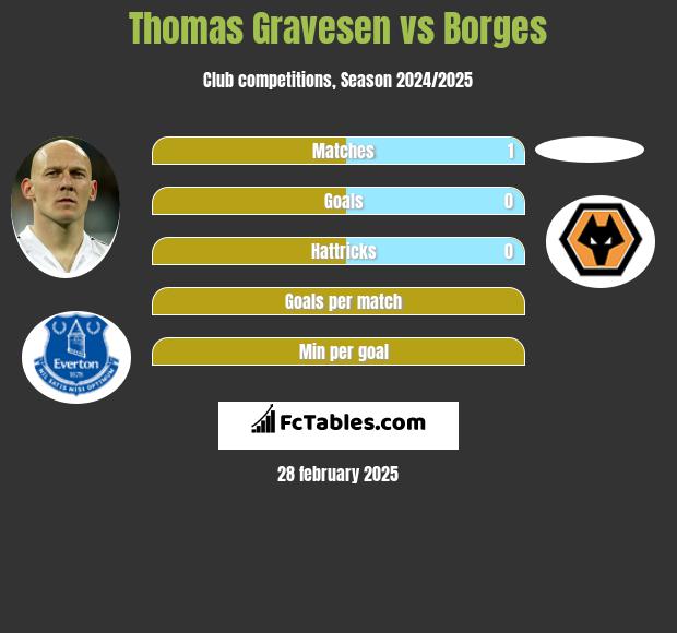 Thomas Gravesen vs Borges h2h player stats