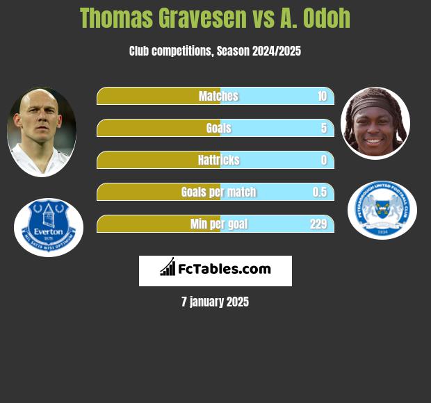 Thomas Gravesen vs A. Odoh h2h player stats