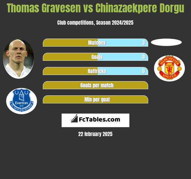 Thomas Gravesen vs Chinazaekpere Dorgu h2h player stats