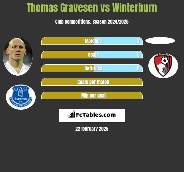 Thomas Gravesen vs Winterburn h2h player stats