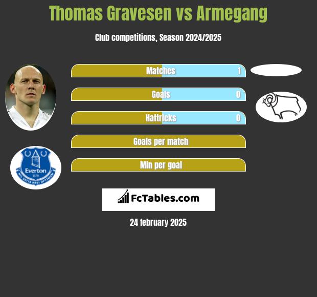 Thomas Gravesen vs Armegang h2h player stats