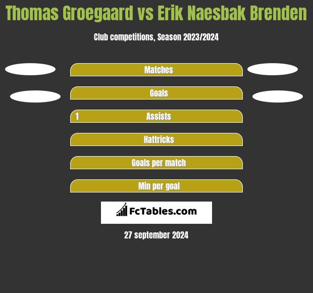 Thomas Groegaard vs Erik Naesbak Brenden h2h player stats