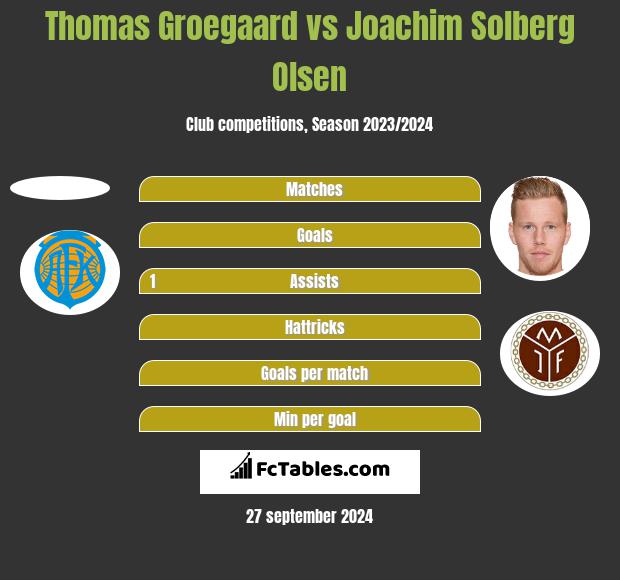 Thomas Groegaard vs Joachim Solberg Olsen h2h player stats