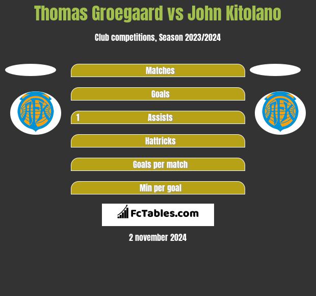 Thomas Groegaard vs John Kitolano h2h player stats