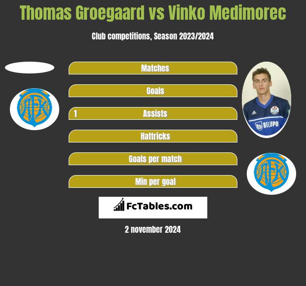 Thomas Groegaard vs Vinko Medimorec h2h player stats