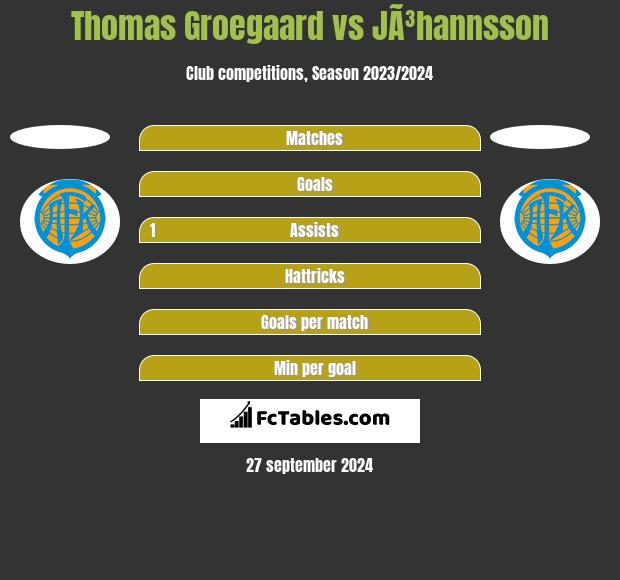 Thomas Groegaard vs JÃ³hannsson h2h player stats