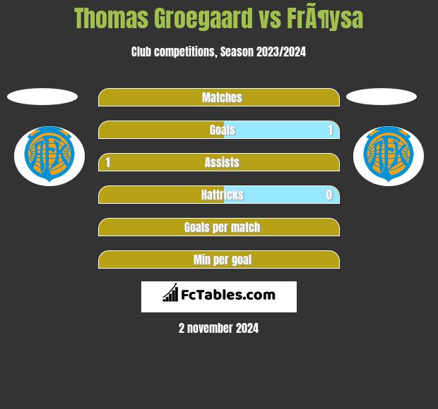 Thomas Groegaard vs FrÃ¶ysa h2h player stats