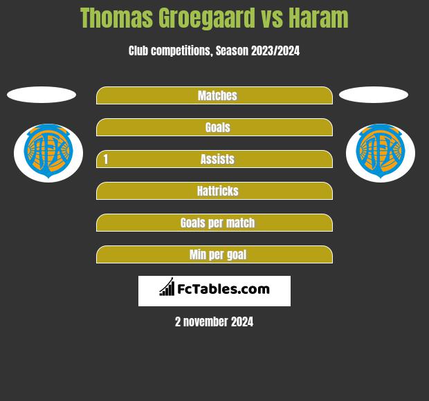 Thomas Groegaard vs Haram h2h player stats