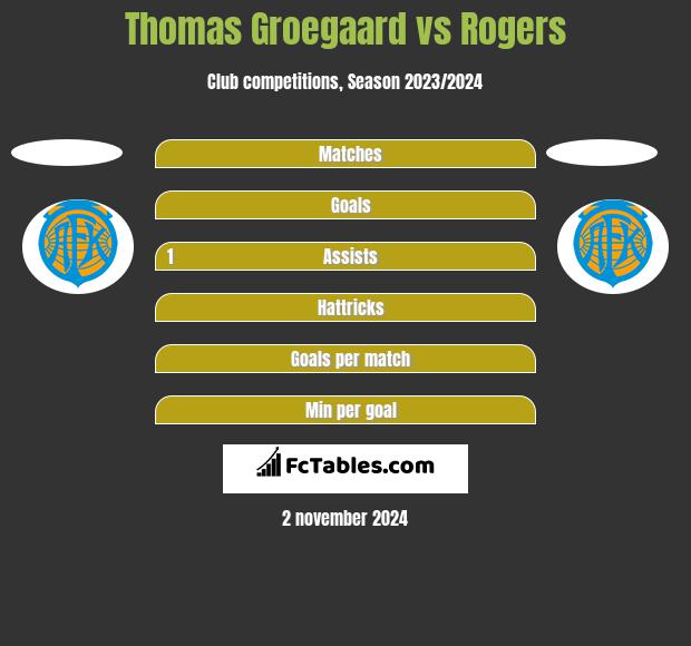 Thomas Groegaard vs Rogers h2h player stats