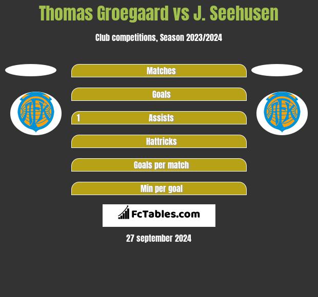 Thomas Groegaard vs J. Seehusen h2h player stats