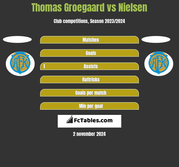 Thomas Groegaard vs Nielsen h2h player stats