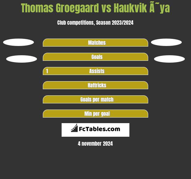 Thomas Groegaard vs Haukvik Ã˜ya h2h player stats