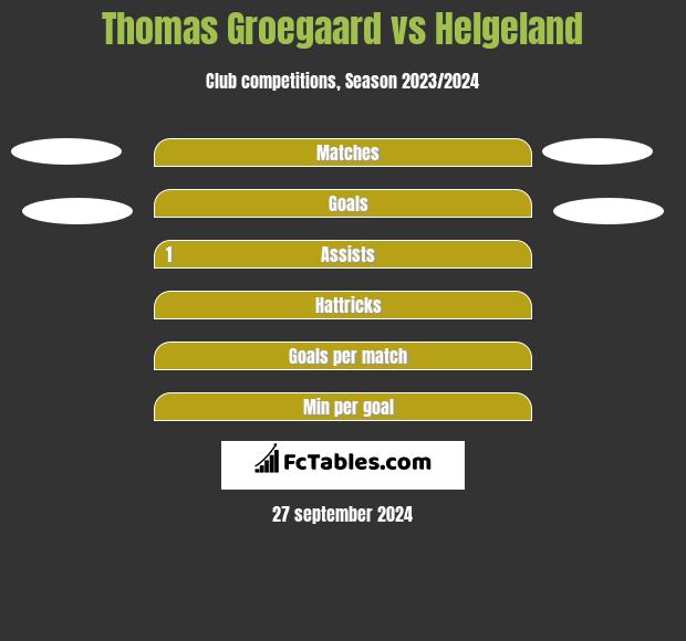 Thomas Groegaard vs Helgeland h2h player stats