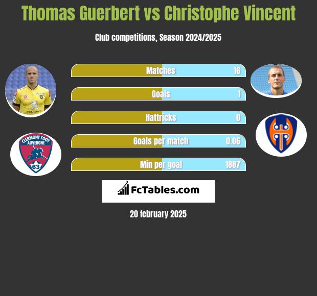 Thomas Guerbert vs Christophe Vincent h2h player stats