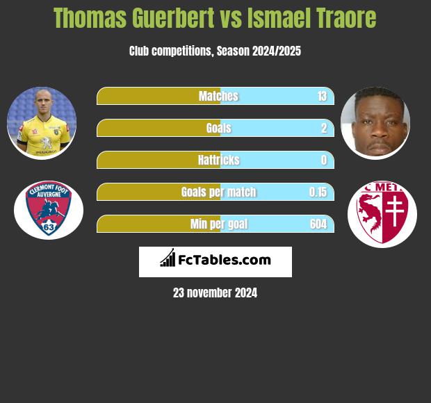 Thomas Guerbert vs Ismael Traore h2h player stats