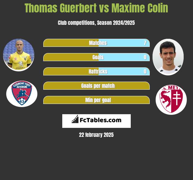 Thomas Guerbert vs Maxime Colin h2h player stats