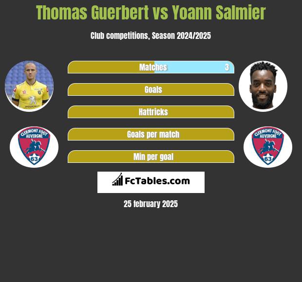 Thomas Guerbert vs Yoann Salmier h2h player stats