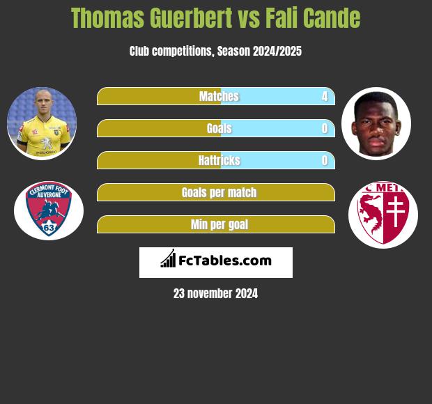 Thomas Guerbert vs Fali Cande h2h player stats