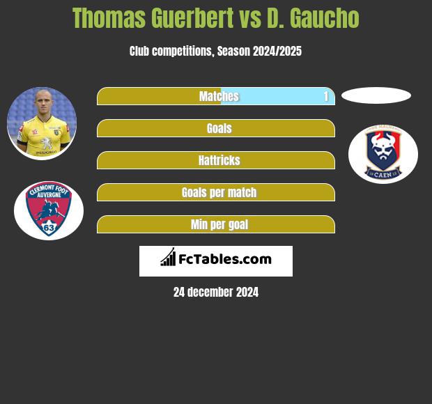 Thomas Guerbert vs D. Gaucho h2h player stats