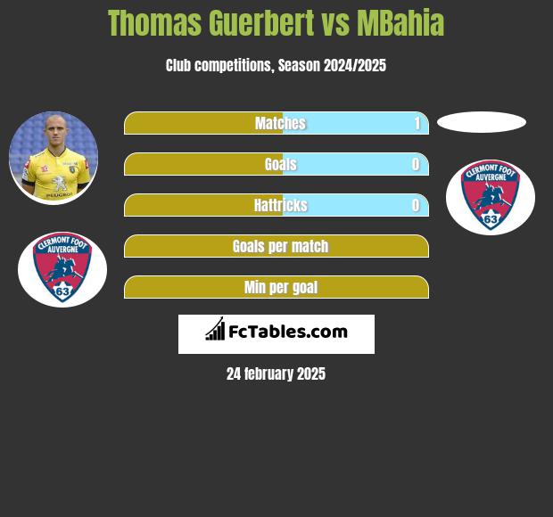 Thomas Guerbert vs MBahia h2h player stats