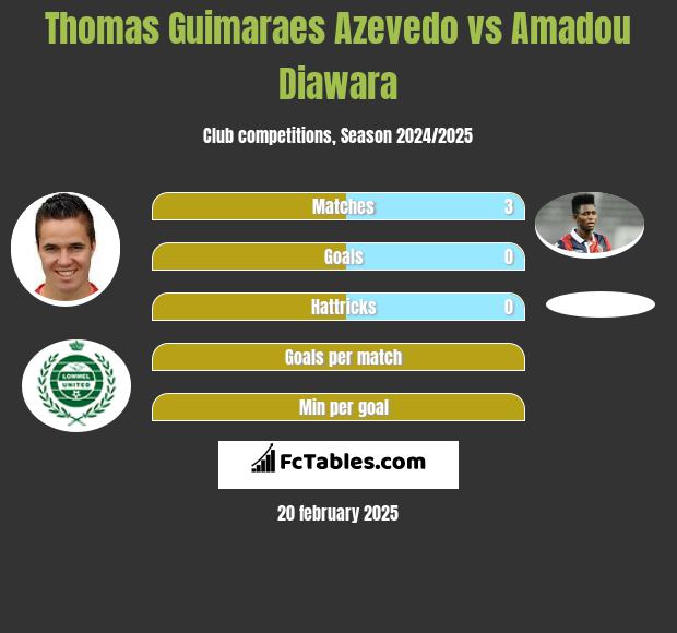 Thomas Guimaraes Azevedo vs Amadou Diawara h2h player stats